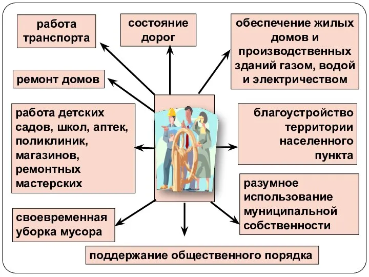 работа транспорта состояние дорог обеспечение жилых домов и производственных зданий газом, водой