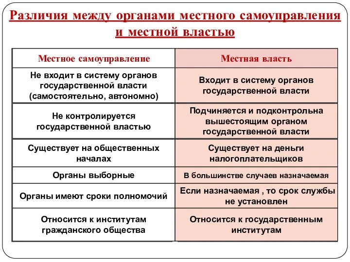 Различия между органами местного самоуправления и местной властью Местное самоуправление Местная власть