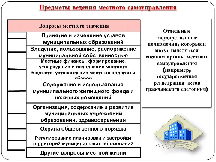 Вопросы местного значения Предметы ведения местного самоуправления Отдельные государственные полномочия, которыми могут