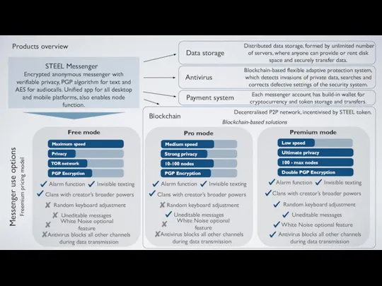 Products overview STEEL Messenger Data storage Payment system Blockchain Decentralised P2P network,