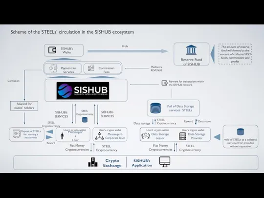 Scheme of the STEELs’ circulation in the SISHUB ecosystem Crypto Exchange SISHUB’s