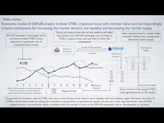 Public market 10% of ICO proceeds are holded to Reserve Fund and