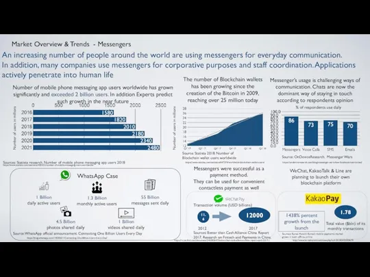 Market Overview & Trends - Messengers An increasing number of people around