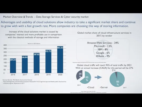 Market Overview & Trends - Data Storage Services & Cyber security market