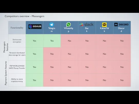 Competitors overview - Messengers Telegram WhatsApp Slack KakaoTalk Discord Messengers features Payment System features