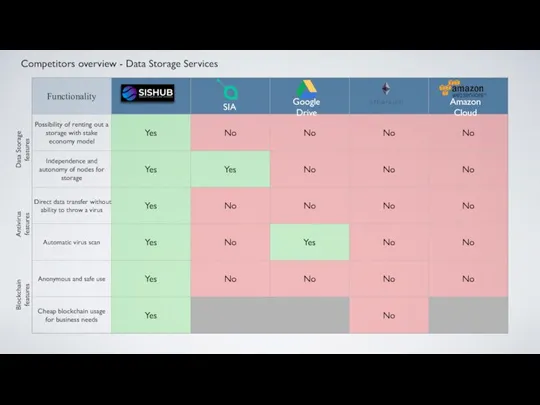 Competitors overview - Data Storage Services SIA Google Drive Amazon Cloud Data