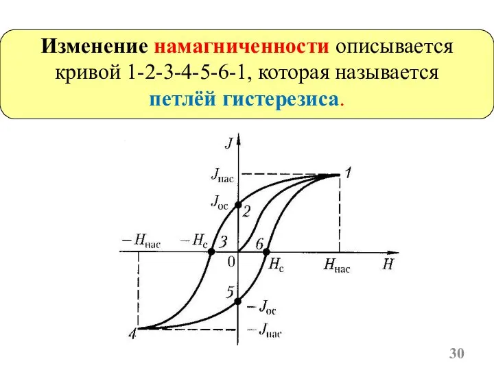 Изменение намагниченности описывается кривой 1-2-3-4-5-6-1, которая называется петлёй гистерезиса.