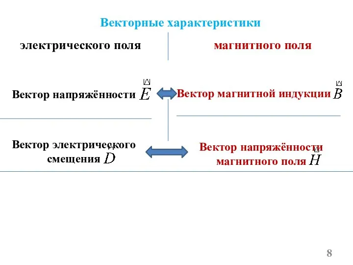 электрического поля магнитного поля Векторные характеристики Вектор напряжённости Вектор магнитной индукции Вектор