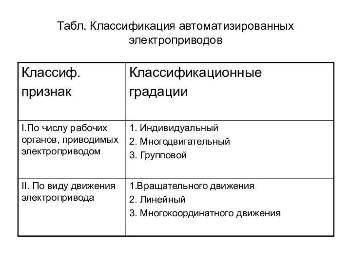 Табл. Классификация автоматизированных электроприводов