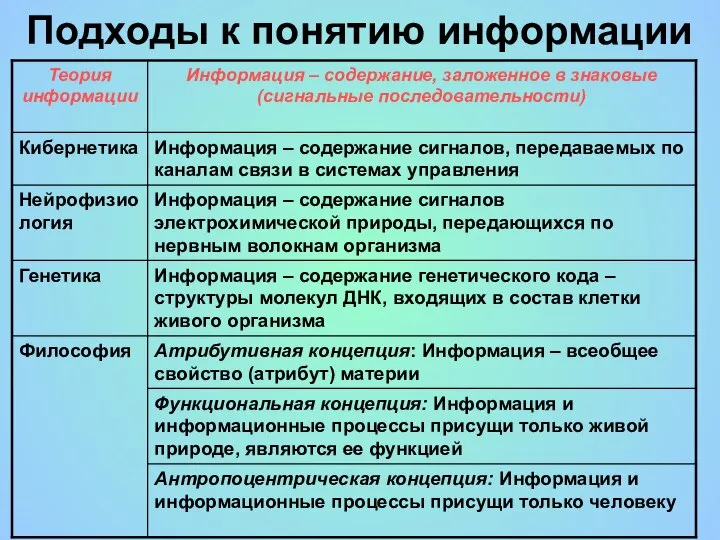 Подходы к понятию информации