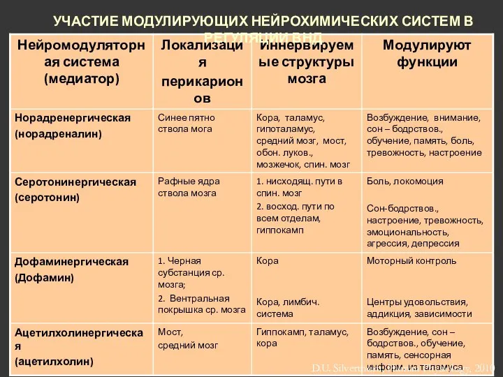 УЧАСТИЕ МОДУЛИРУЮЩИХ НЕЙРОХИМИЧЕСКИХ СИСТЕМ В РЕГУЛЯЦИИ ВНД D.U. Silverthorn, Human Physiology, 2010