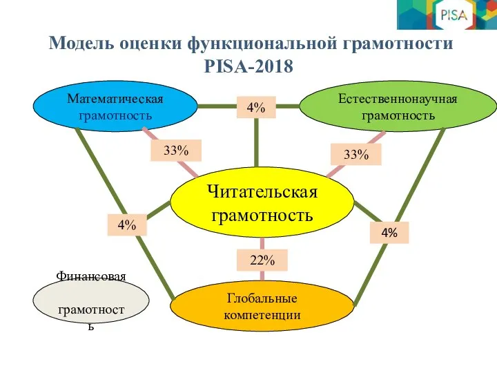 Модель оценки функциональной грамотности PISA-2018 Математическая грамотность Естественнонаучная грамотность Глобальные компетенции Читательская