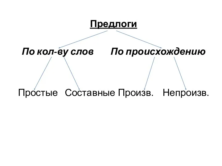 Предлоги По кол-ву слов По происхождению Простые Составные Произв. Непроизв.