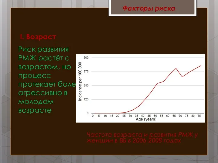 Факторы риска I. Возраст Риск развития РМЖ растёт с возрастом, но процесс