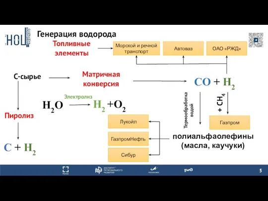 Генерация водорода СО + Н2 Матричная конверсия полиальфаолефины (масла, каучуки) Лукойл ГазпромНефть