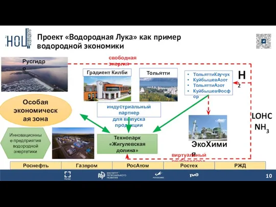 Проект «Водородная Лука» как пример водородной экономики Тольятти Технопарк «Жигулевская долина» ТольяттиКаучук