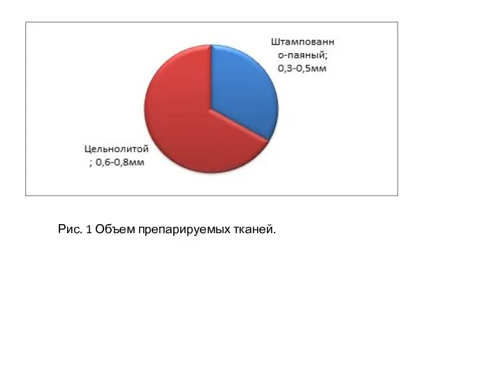 Рис. 1 Объем препарируемых тканей.