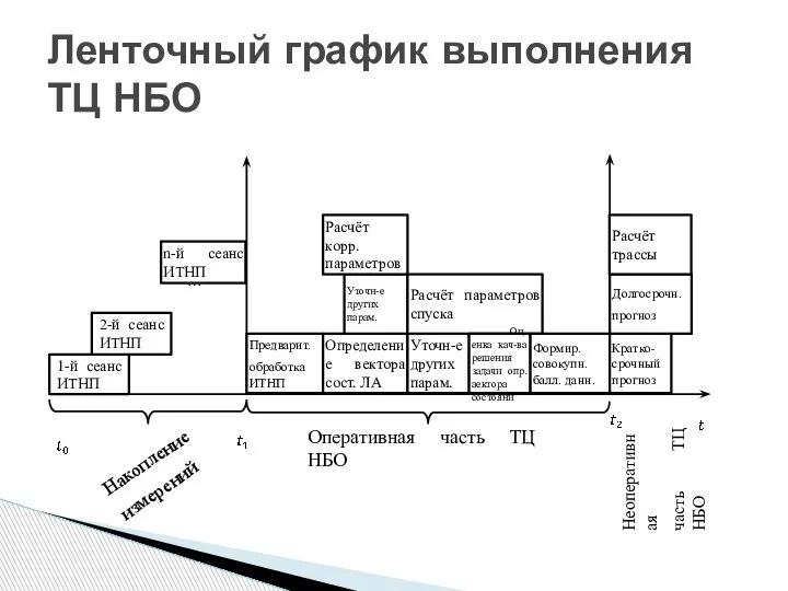 Ленточный график выполнения ТЦ НБО