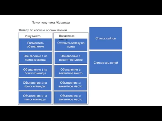 Поиск попутчика /Команды Список соц сетей Список сайтов Оставить заявку на поиск