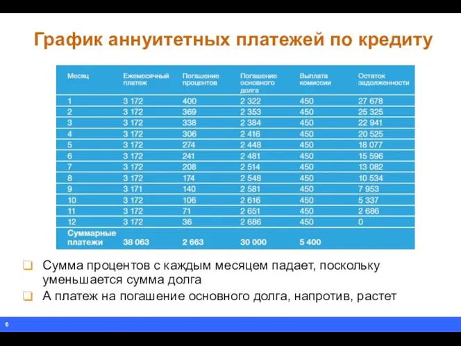 График аннуитетных платежей по кредиту Сумма процентов с каждым месяцем падает, поскольку