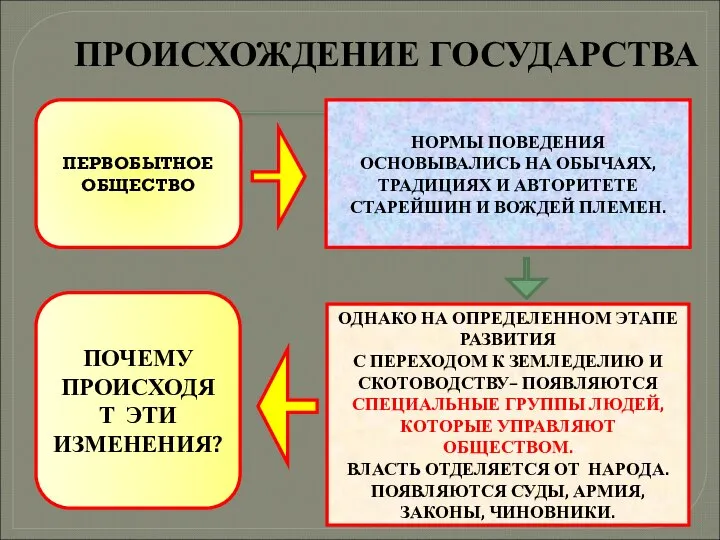 ПРОИСХОЖДЕНИЕ ГОСУДАРСТВА ПЕРВОБЫТНОЕ ОБЩЕСТВО НОРМЫ ПОВЕДЕНИЯ ОСНОВЫВАЛИСЬ НА ОБЫЧАЯХ, ТРАДИЦИЯХ И АВТОРИТЕТЕ