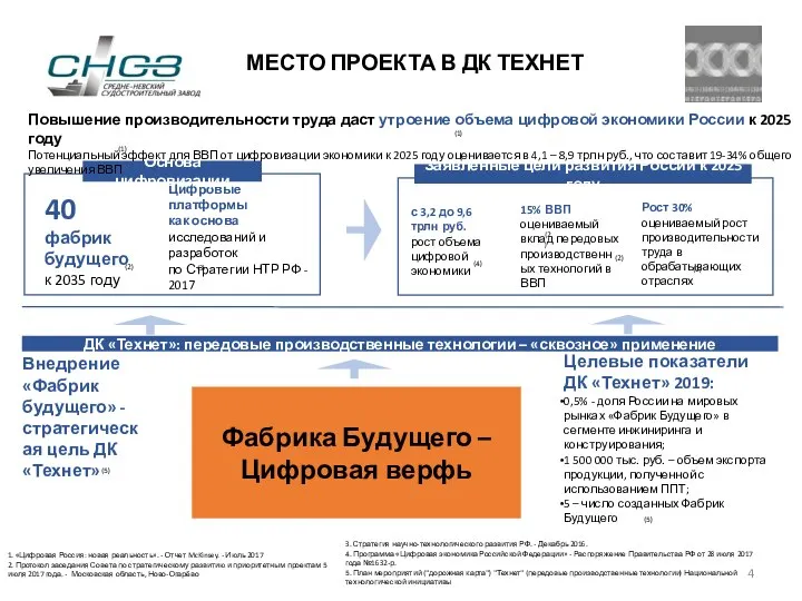 МЕСТО ПРОЕКТА В ДК ТЕХНЕТ Внедрение «Фабрик будущего» - стратегическая цель ДК