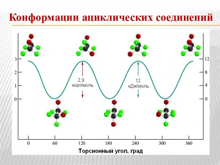 Конформации ациклических соединений