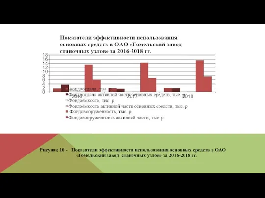 Рисунок 10 - Показатели эффективности использования основных средств в ОАО «Гомельский завод