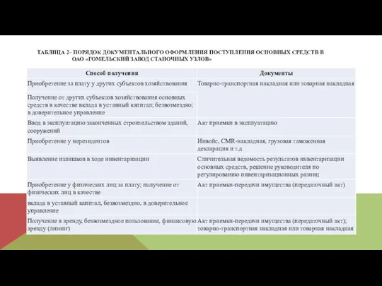 ТАБЛИЦА 2– ПОРЯДОК ДОКУМЕНТАЛЬНОГО ОФОРМЛЕНИЯ ПОСТУПЛЕНИЯ ОСНОВНЫХ СРЕДСТВ В ОАО «ГОМЕЛЬСКИЙ ЗАВОД СТАНОЧНЫХ УЗЛОВ»