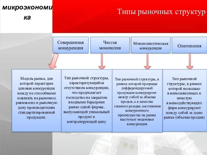 микроэкономика Типы рыночных структур Совершенная конкуренция Монополистическая конкуренция Чистая монополия Олигополия Тип