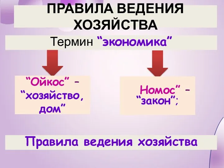 Термин “экономика” ПРАВИЛА ВЕДЕНИЯ ХОЗЯЙСТВА “Ойкос” – “хозяйство, дом” Номос” – “закон”; Правила ведения хозяйства