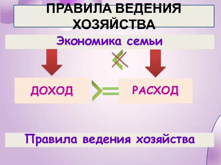 Экономика семьи ПРАВИЛА ВЕДЕНИЯ ХОЗЯЙСТВА ДОХОД РАСХОД Правила ведения хозяйства