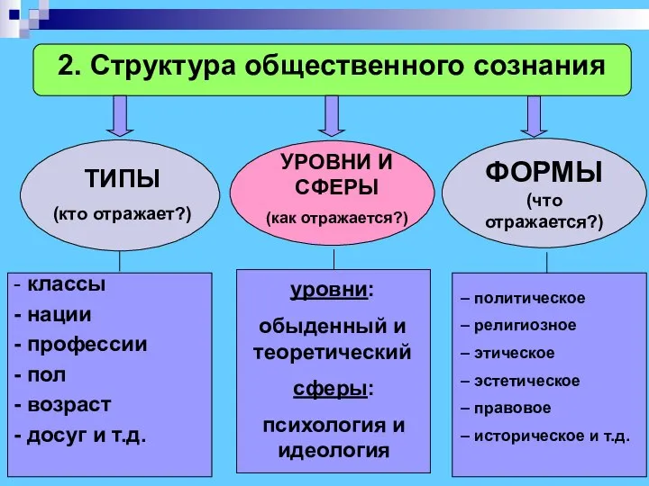 2. Структура общественного сознания ТИПЫ (кто отражает?) - классы - нации -