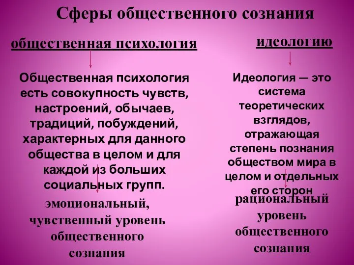 Сферы общественного сознания общественная психология идеологию Общественная психология есть совокупность чувств, настроений,