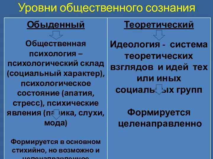 Уровни общественного сознания