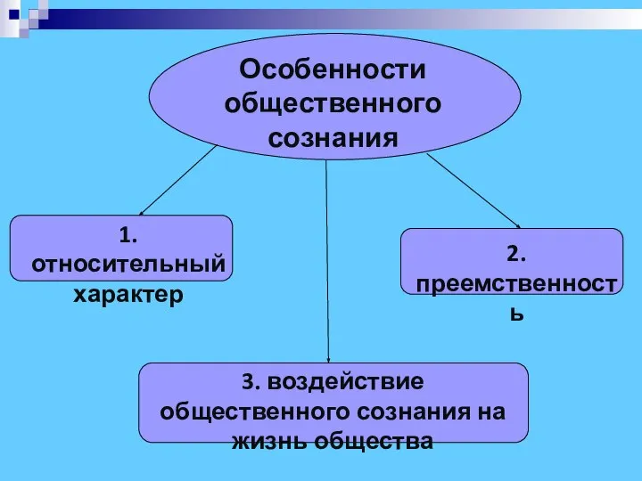 1. относительный характер 2. преемственность 3. воздействие общественного сознания на жизнь общества Особенности общественного сознания