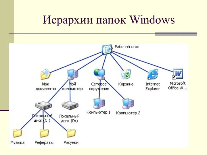 Иерархии папок Windows