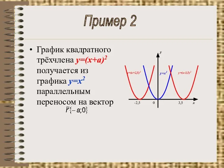 График квадратного трёхчлена у=(х+а)2 получается из графика у=х2 параллельным переносом на вектор Пример 2