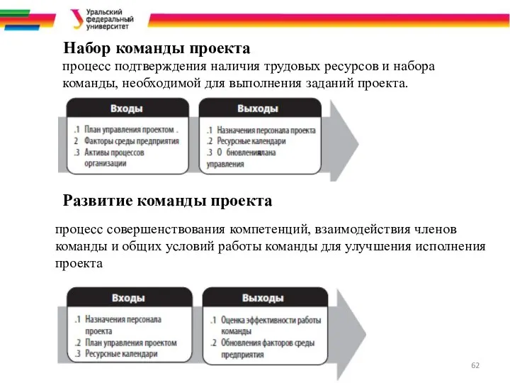 Набор команды проекта процесс подтверждения наличия трудовых ресурсов и набора команды, необходимой