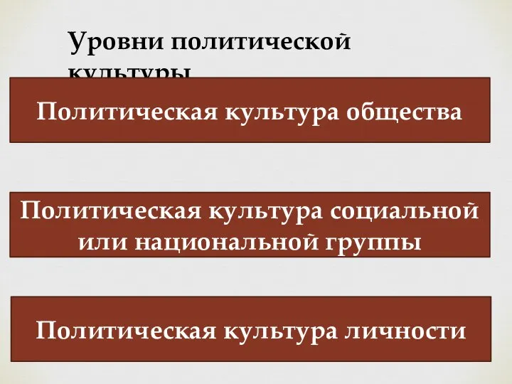 Уровни политической культуры Политическая культура общества Политическая культура социальной или национальной группы Политическая культура личности