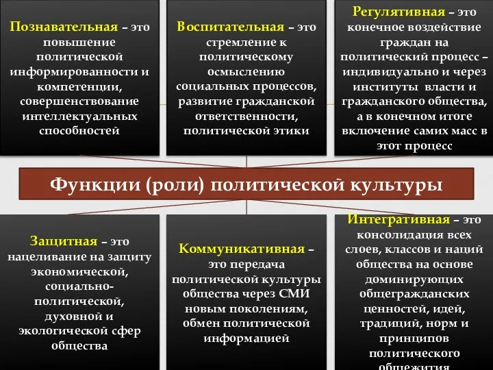 Познавательная – это повышение политической информированности и компетенции, совершенствование интеллектуальных способностей Защитная