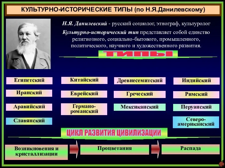 КУЛЬТУРНО-ИСТОРИЧЕСКИЕ ТИПЫ (по Н.Я.Данилевскому) 16 Культурно-исторический тип представляет собой единство религиозного, социально-бытового,