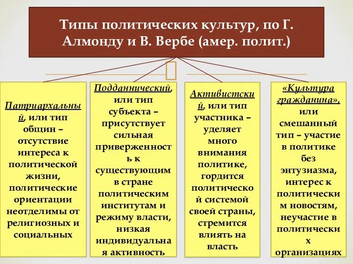 Типы политических культур, по Г. Алмонду и В. Вербе (амер. полит.) Патриархальный,