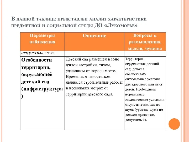 В данной таблице представлен анализ характеристики предметной и социальной среды ДО «Лукоморье»