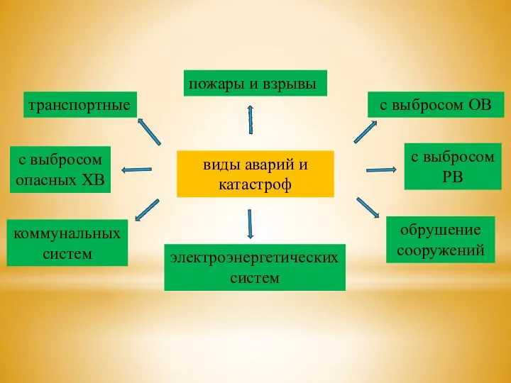 виды аварий и катастроф транспортные пожары и взрывы с выбросом опасных ХВ