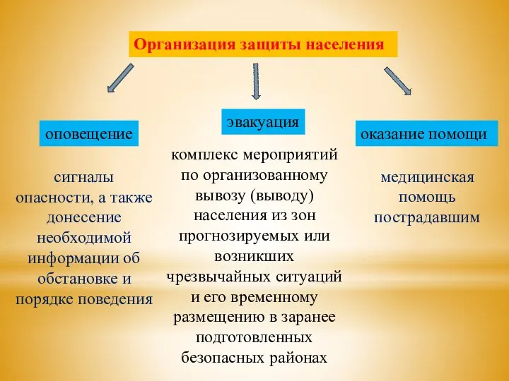 Организация защиты населения оповещение эвакуация оказание помощи сигналы опасности, а также донесение