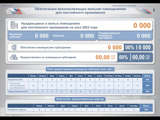 0 000 Жилищная субсидия План предоставления жилищных субсидий (млн. руб.) Обеспечение военнослужащих