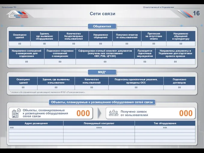 Сети связи Общежития МКД* Объекты, планируемые к размещению оборудования сетей связи 000