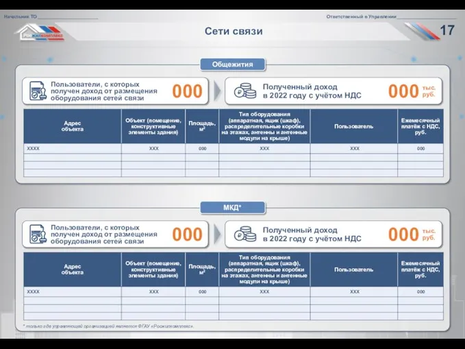 Сети связи 000 000 Полученный доход в 2022 году с учётом НДС