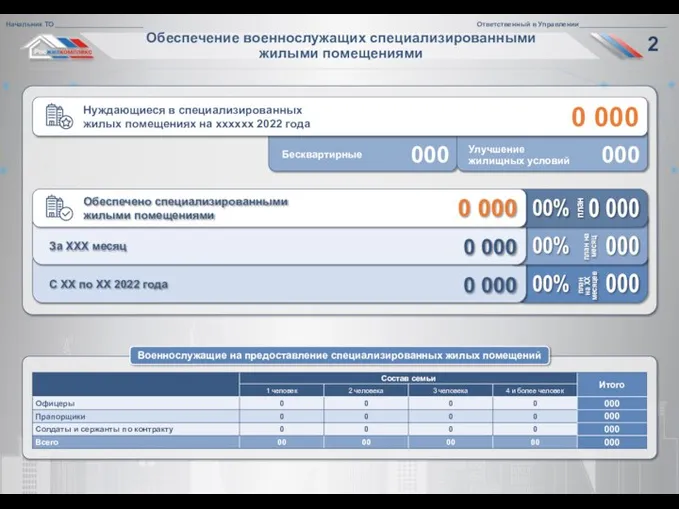 Обеспечение военнослужащих специализированными жилыми помещениями Бесквартирные 000 0 000 Нуждающиеся в специализированных